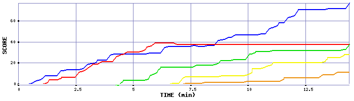 Score Graph