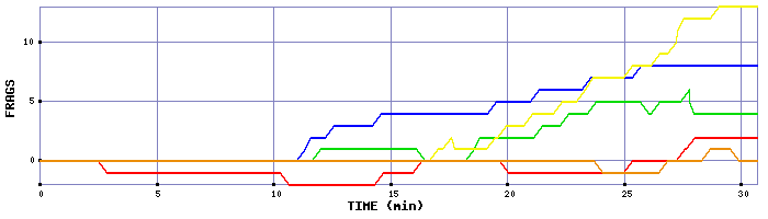 Frag Graph