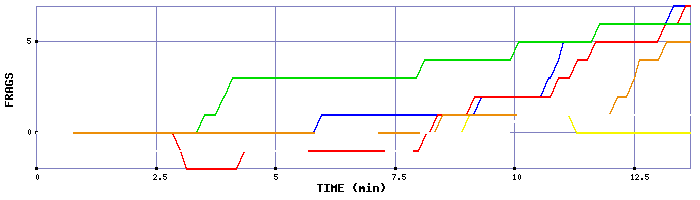 Frag Graph