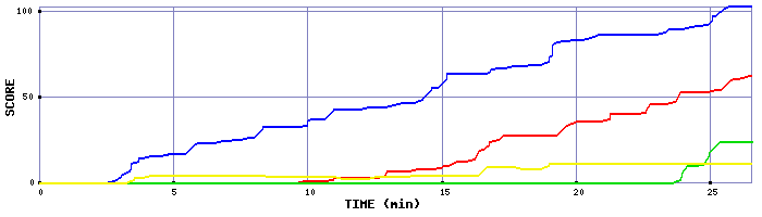 Score Graph