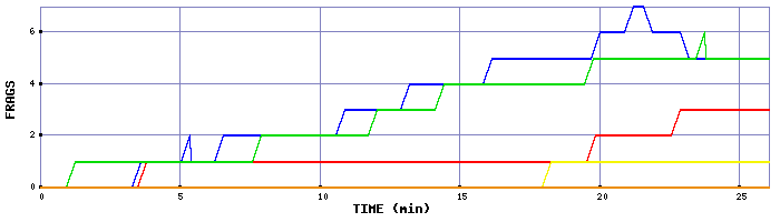 Frag Graph