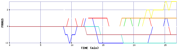 Frag Graph