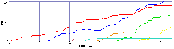 Score Graph