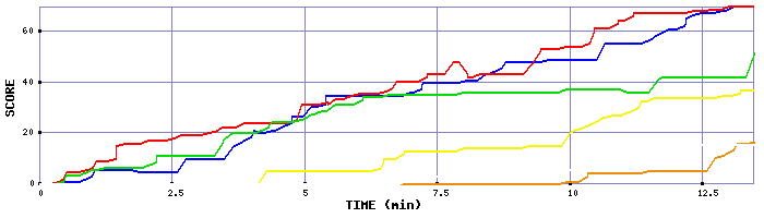 Score Graph