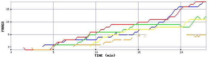 Frag Graph