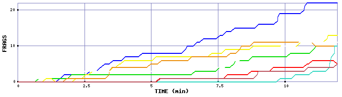 Frag Graph