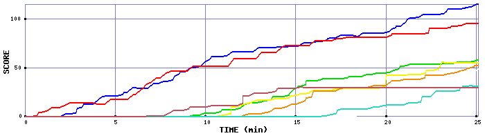 Score Graph