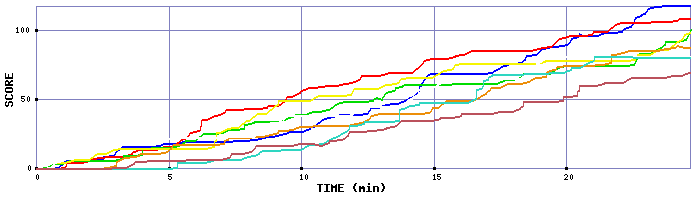 Score Graph