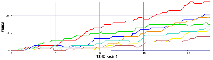 Frag Graph