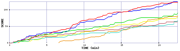 Score Graph