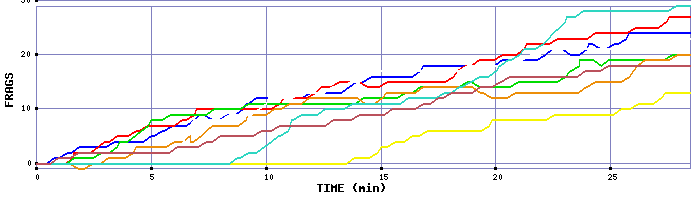 Frag Graph