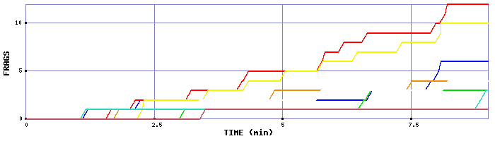 Frag Graph