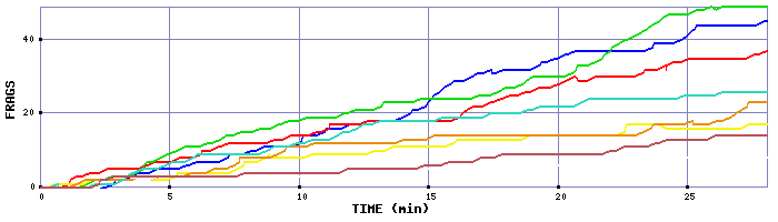 Frag Graph