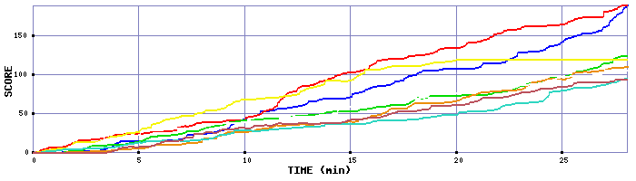 Score Graph