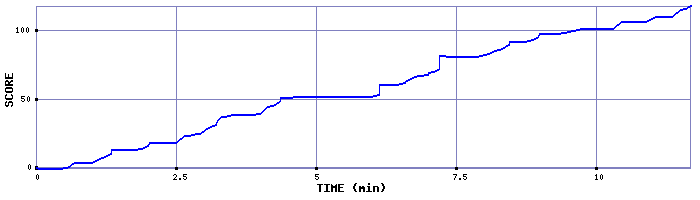 Score Graph