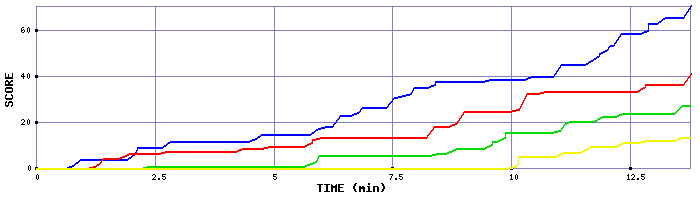 Score Graph