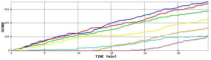 Score Graph