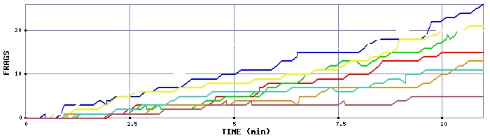 Frag Graph