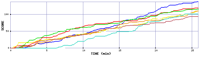 Score Graph