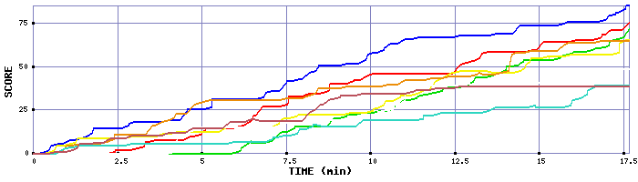 Score Graph