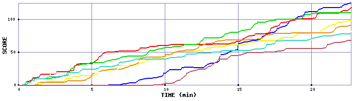 Score Graph