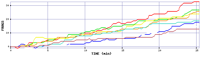 Frag Graph
