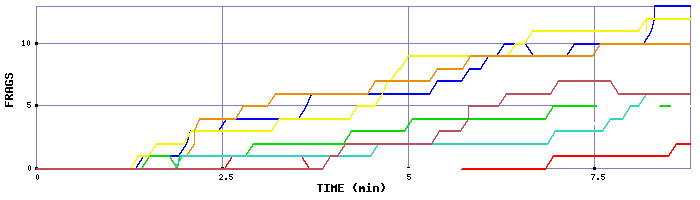 Frag Graph