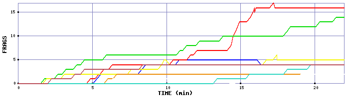 Frag Graph