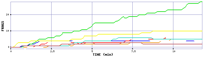 Frag Graph