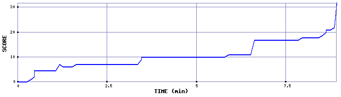 Score Graph