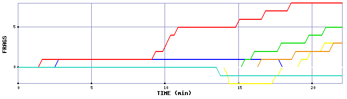Frag Graph