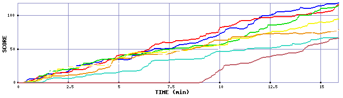 Score Graph