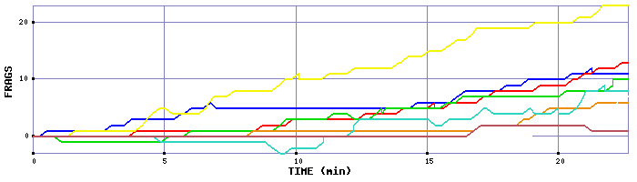 Frag Graph