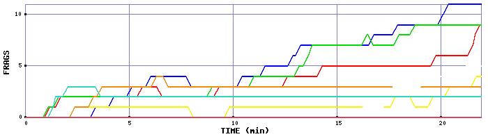 Frag Graph