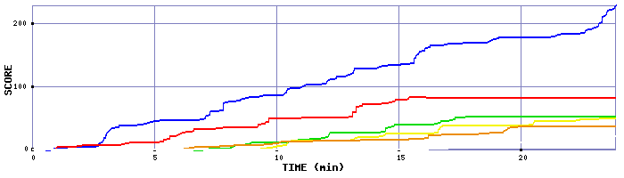 Score Graph