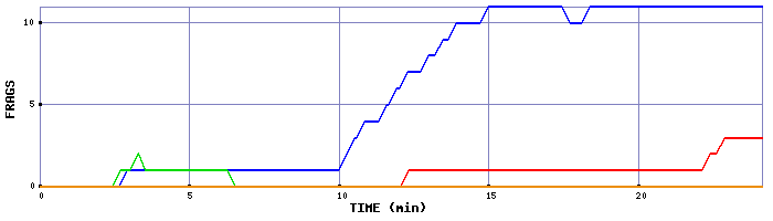 Frag Graph