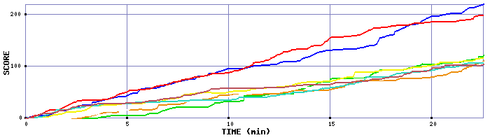 Score Graph