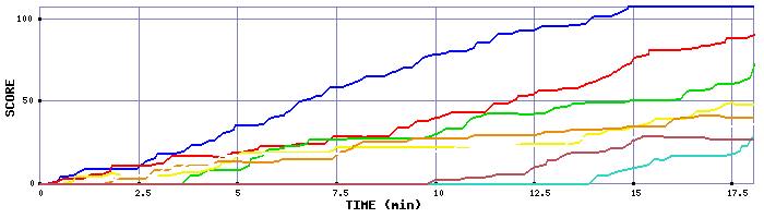 Score Graph