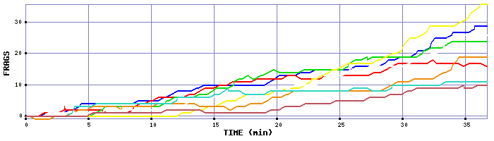 Frag Graph