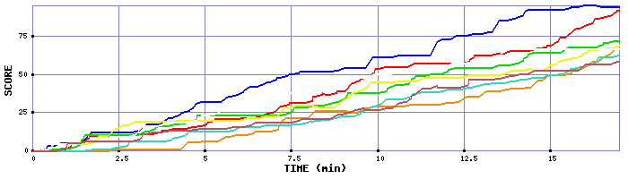 Score Graph