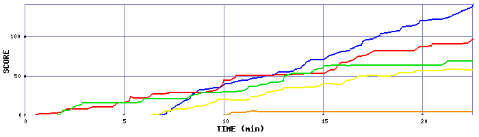 Score Graph