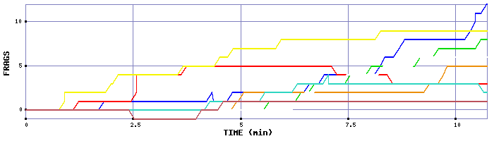 Frag Graph