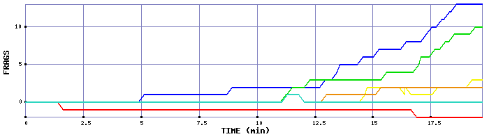 Frag Graph