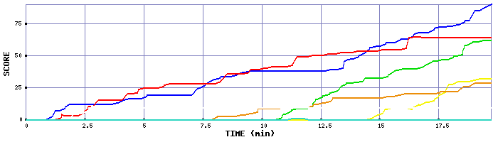 Score Graph