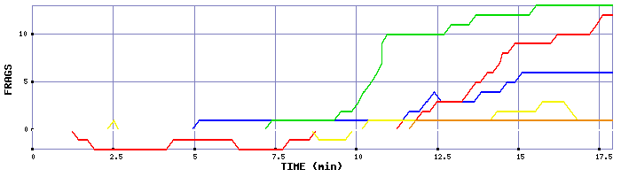 Frag Graph