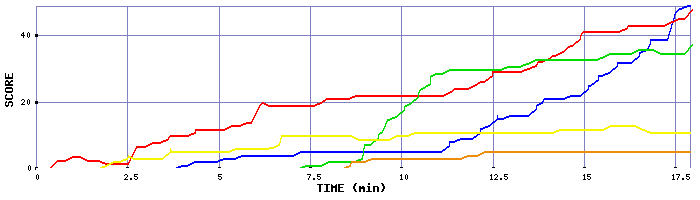 Score Graph