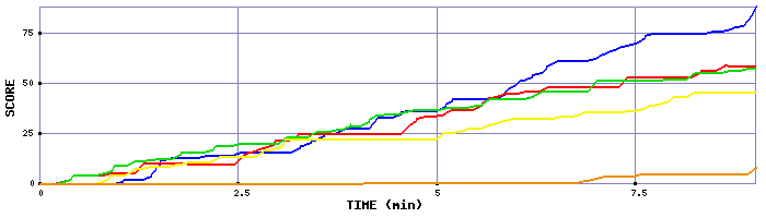 Score Graph