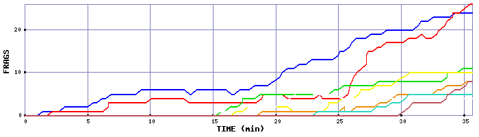 Frag Graph