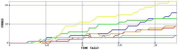 Frag Graph