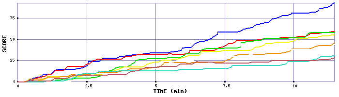 Score Graph